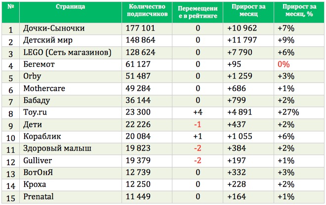 Vkontakte. ТОП-15 официальных сообществ по количеству подписчиков. Апрель 2016