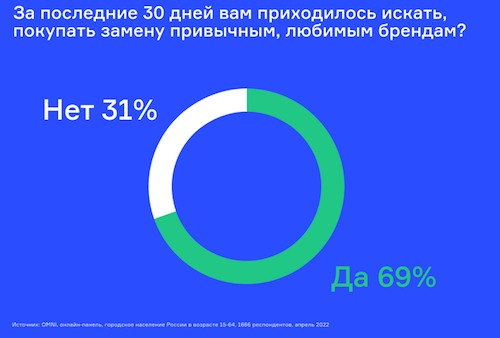 69% россиян искали замену ушедшим брендам