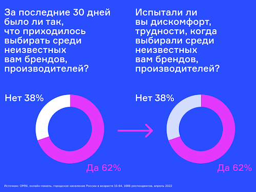 69% россиян искали замену ушедшим брендам