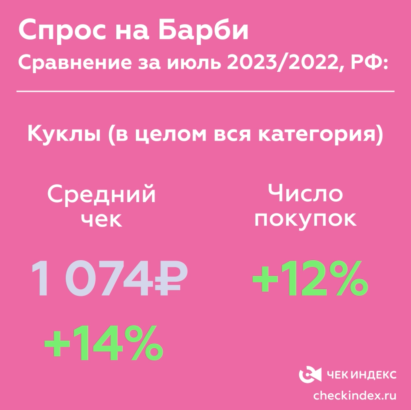 Аналитики: как фильм «Барби» повлиял на продажи кукол в России — фото: 1