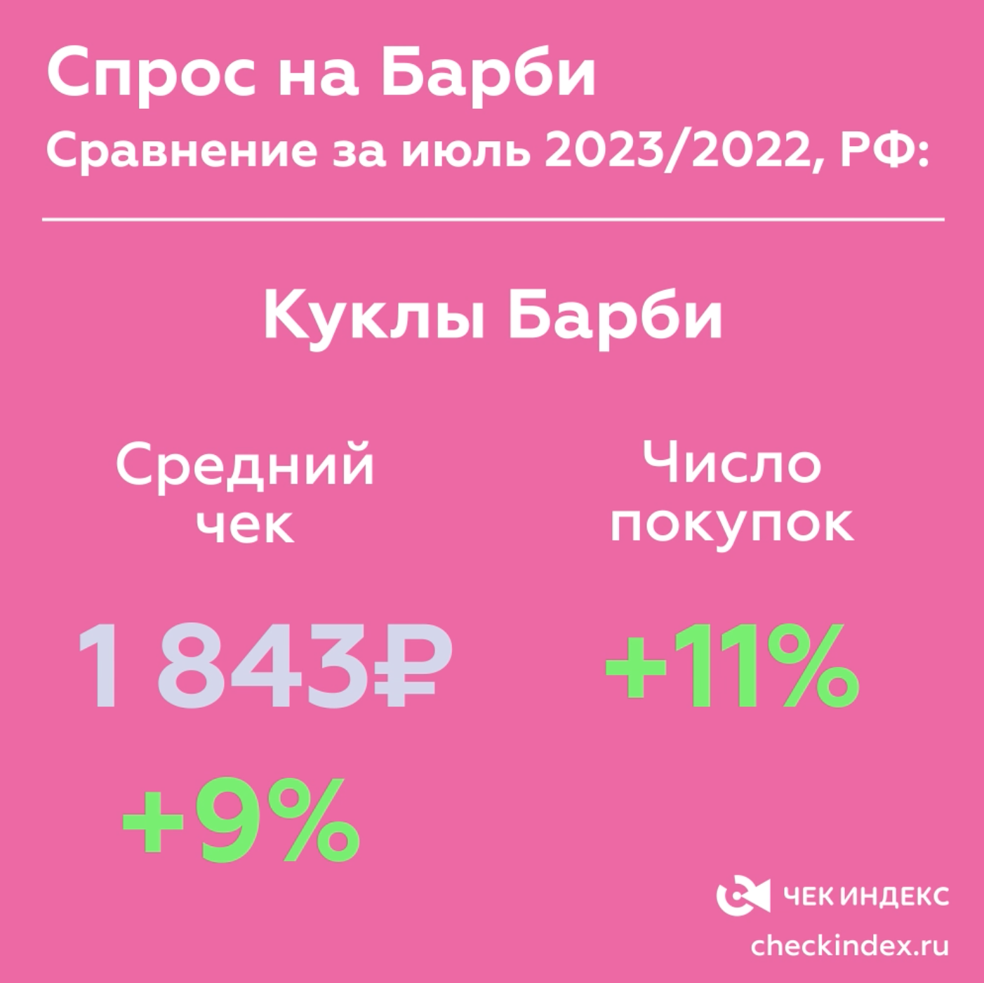 Аналитики: как фильм «Барби» повлиял на продажи кукол в России — фото: 2
