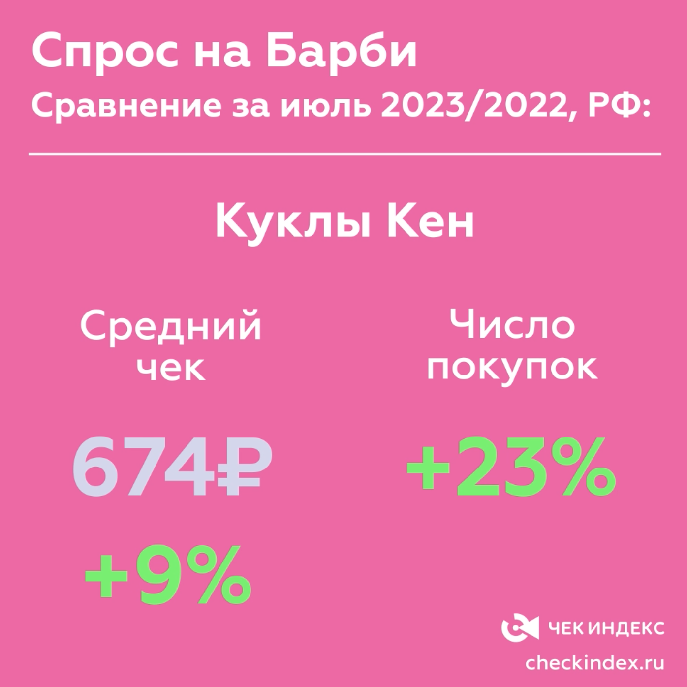 Аналитики: как фильм «Барби» повлиял на продажи кукол в России — фото: 3