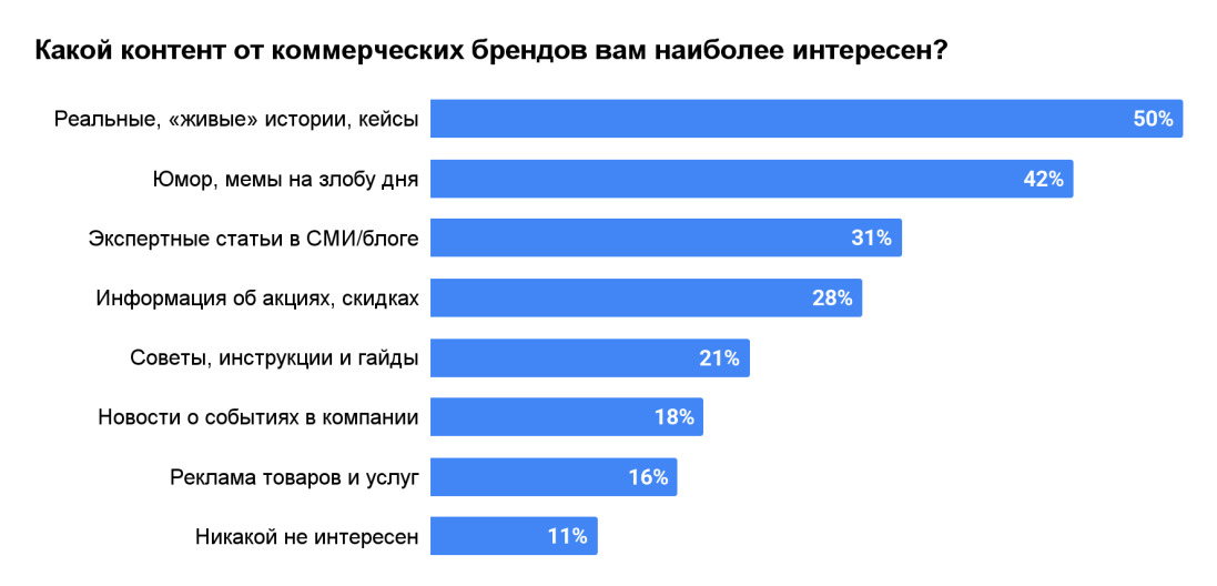 Как россияне сегодня воспринимают контент от брендов: что говорит исследование — фото: 1